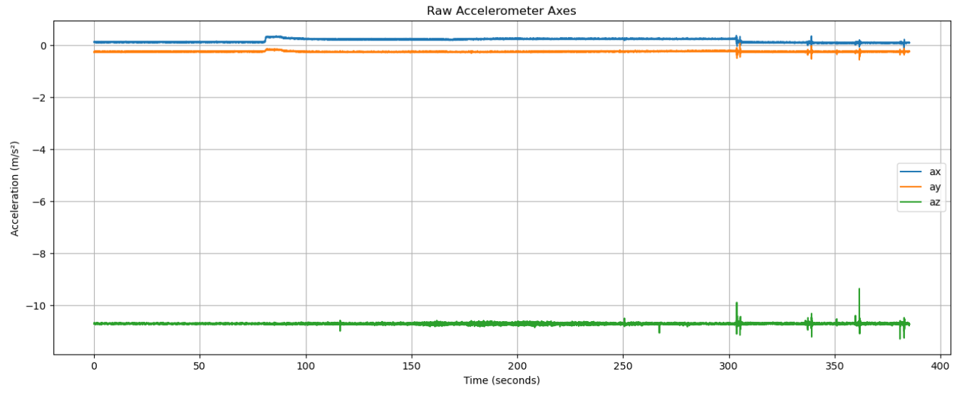 WhistleSense accelerometer vibration analysis graph