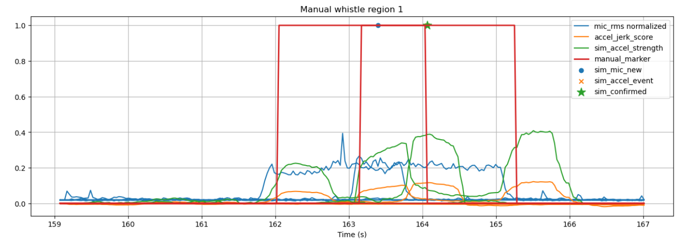 WhistleSense data analysis notebook