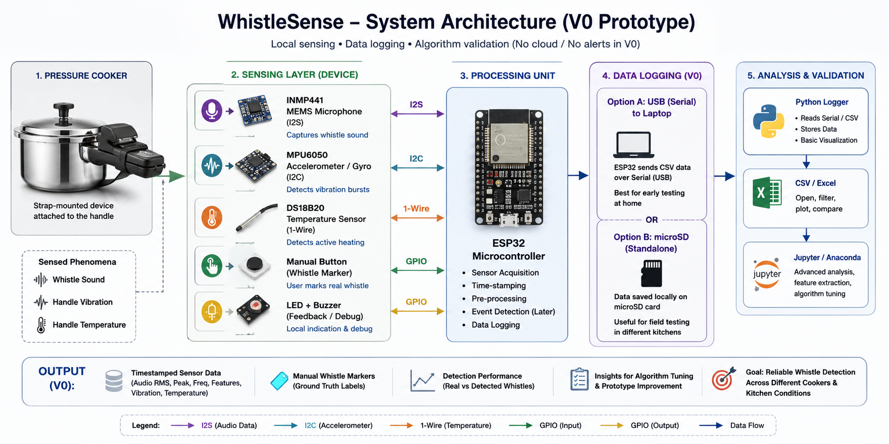 WhistleSense system architecture diagram