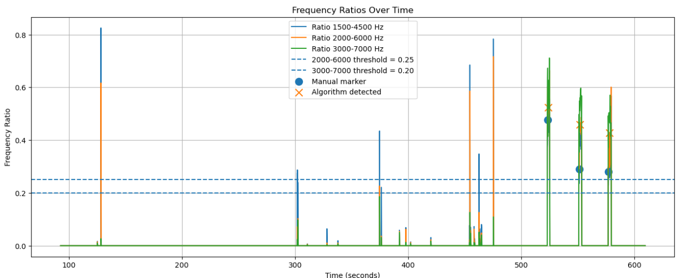 WhistleSense RMS and frequency ratio analysis graph